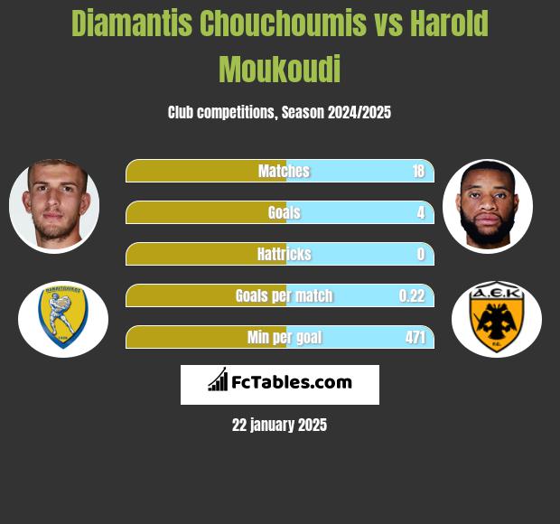 Diamantis Chouchoumis vs Harold Moukoudi h2h player stats