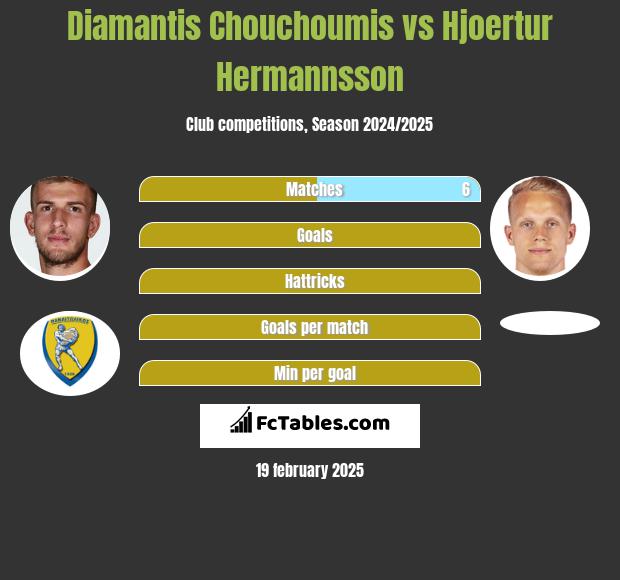 Diamantis Chouchoumis vs Hjoertur Hermannsson h2h player stats