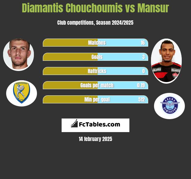 Diamantis Chouchoumis vs Mansur h2h player stats