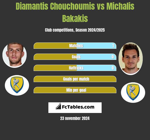 Diamantis Chouchoumis vs Michalis Bakakis h2h player stats