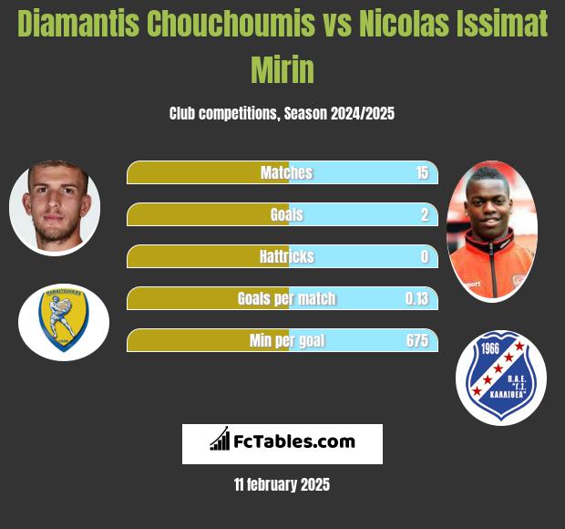 Diamantis Chouchoumis vs Nicolas Issimat Mirin h2h player stats