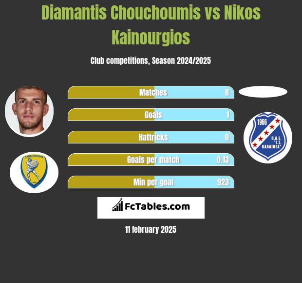 Diamantis Chouchoumis vs Nikos Kainourgios h2h player stats