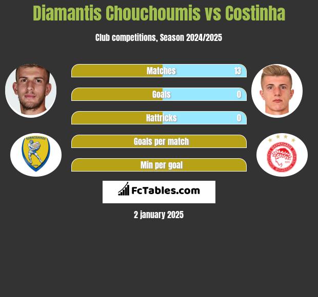 Diamantis Chouchoumis vs Costinha h2h player stats