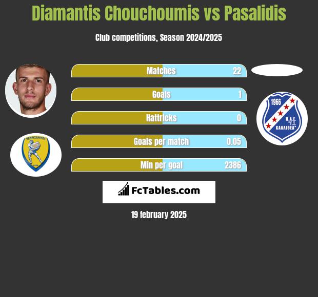 Diamantis Chouchoumis vs Pasalidis h2h player stats