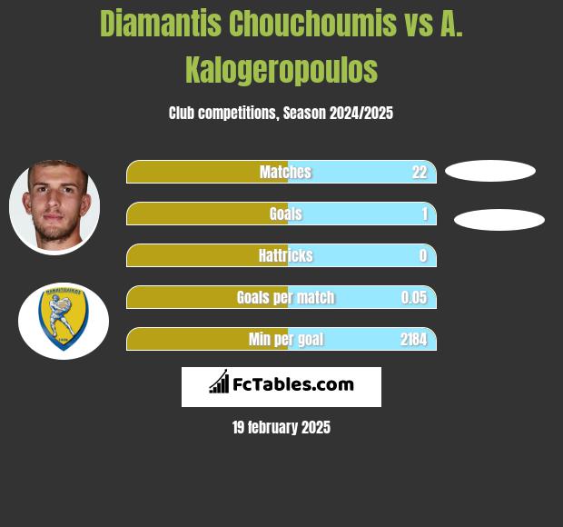 Diamantis Chouchoumis vs A. Kalogeropoulos h2h player stats