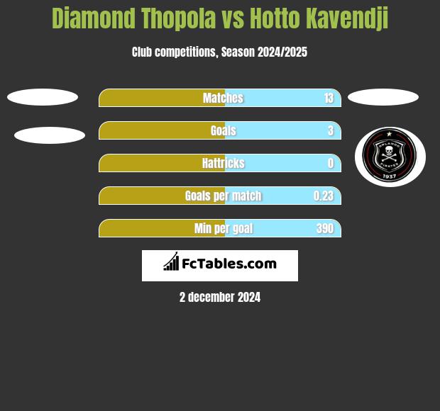 Diamond Thopola vs Hotto Kavendji h2h player stats