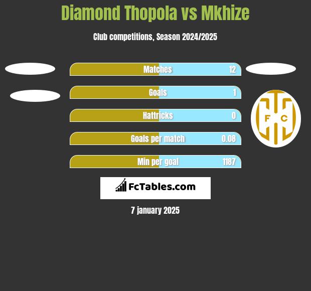 Diamond Thopola vs Mkhize h2h player stats