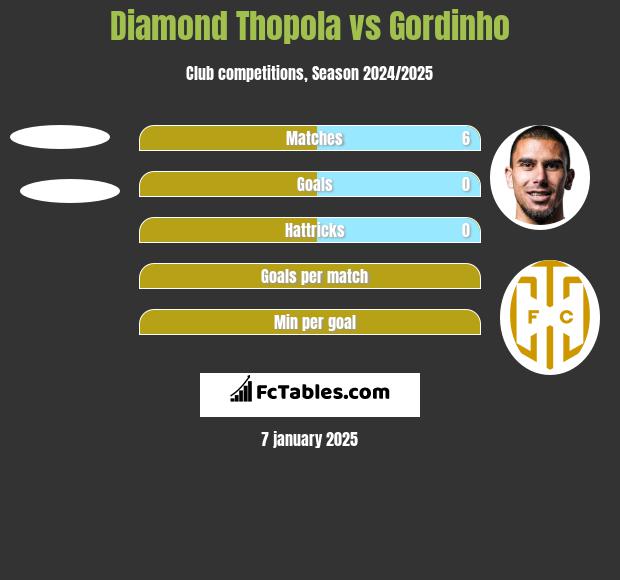 Diamond Thopola vs Gordinho h2h player stats