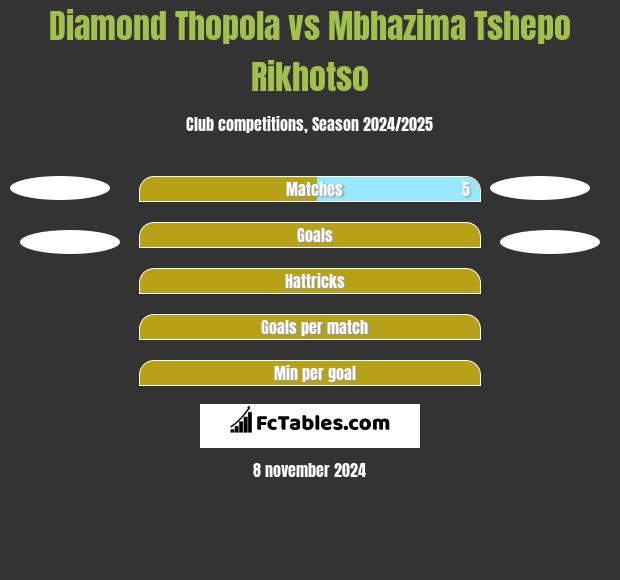 Diamond Thopola vs Mbhazima Tshepo Rikhotso h2h player stats