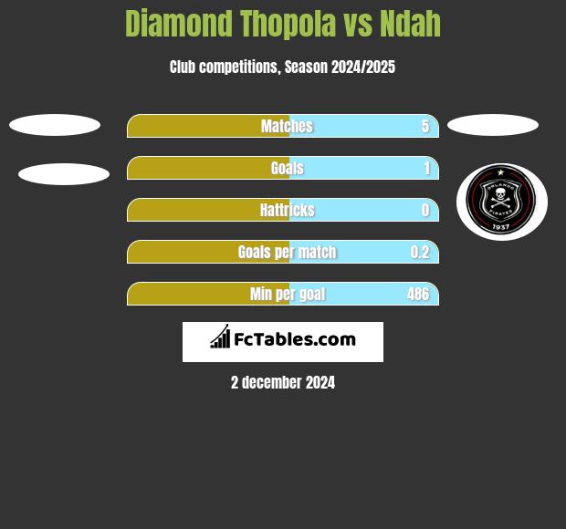 Diamond Thopola vs Ndah h2h player stats