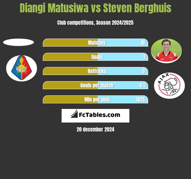 Diangi Matusiwa vs Steven Berghuis h2h player stats