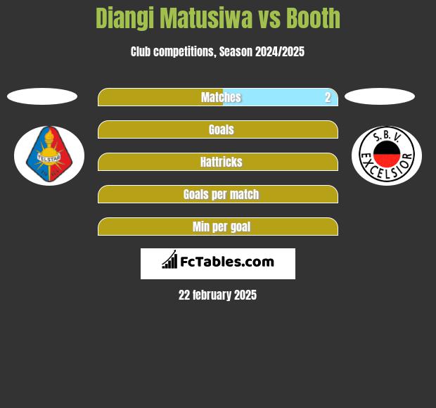 Diangi Matusiwa vs Booth h2h player stats