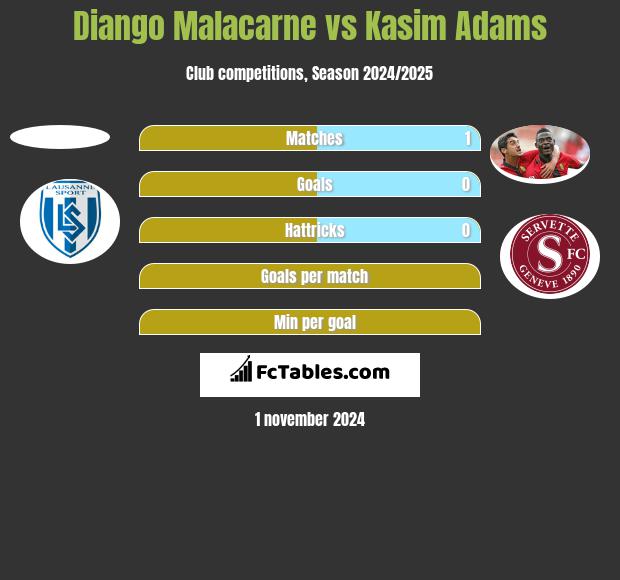 Diango Malacarne vs Kasim Adams h2h player stats