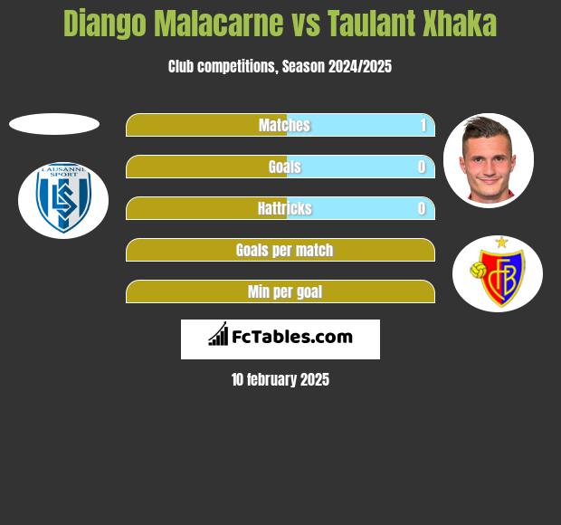 Diango Malacarne vs Taulant Xhaka h2h player stats