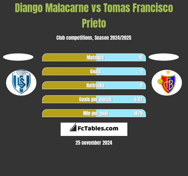 Diango Malacarne vs Tomas Francisco Prieto h2h player stats