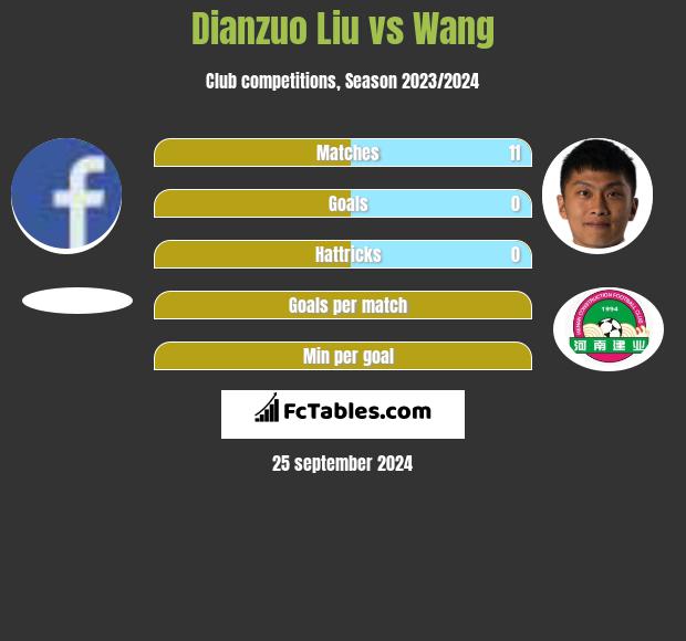 Dianzuo Liu vs Wang h2h player stats