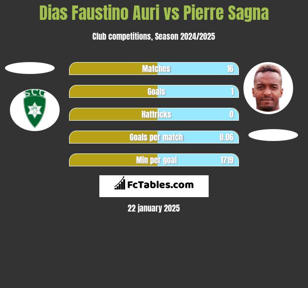 Dias Faustino Auri vs Pierre Sagna h2h player stats