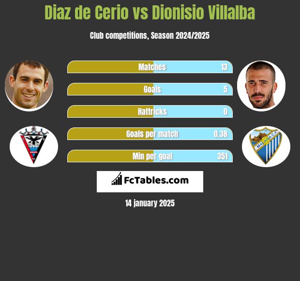 Diaz de Cerio vs Dionisio Villalba h2h player stats