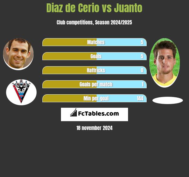 Diaz de Cerio vs Juanto h2h player stats