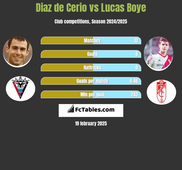 Diaz de Cerio vs Lucas Boye h2h player stats