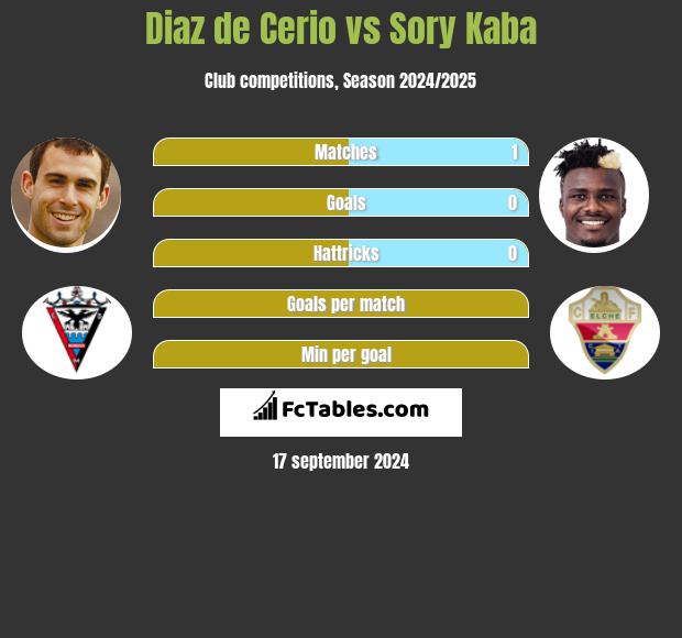 Diaz de Cerio vs Sory Kaba h2h player stats