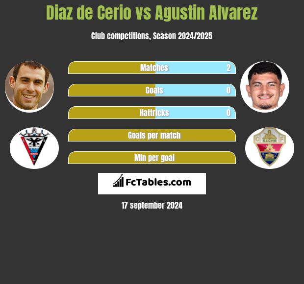 Diaz de Cerio vs Agustin Alvarez h2h player stats