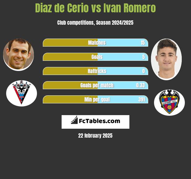 Diaz de Cerio vs Ivan Romero h2h player stats