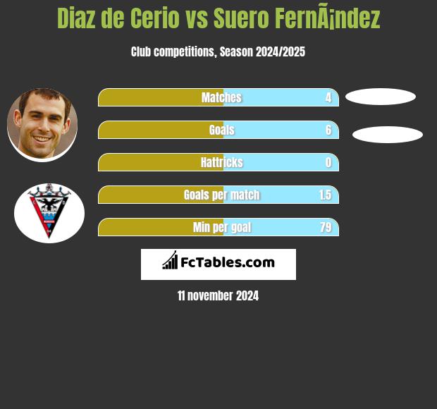 Diaz de Cerio vs Suero FernÃ¡ndez h2h player stats