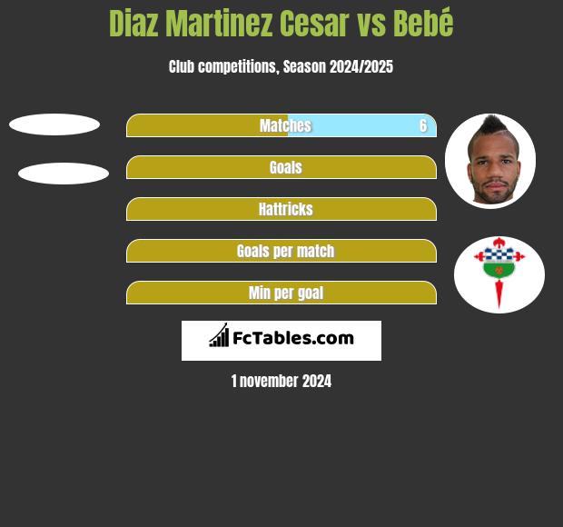 Diaz Martinez Cesar vs Bebé h2h player stats