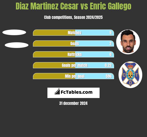 Diaz Martinez Cesar vs Enric Gallego h2h player stats