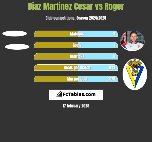 Diaz Martinez Cesar vs Roger h2h player stats