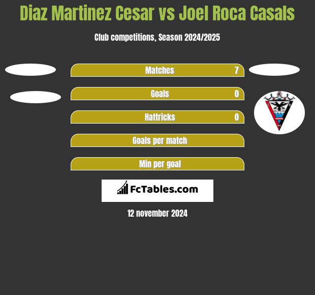 Diaz Martinez Cesar vs Joel Roca Casals h2h player stats