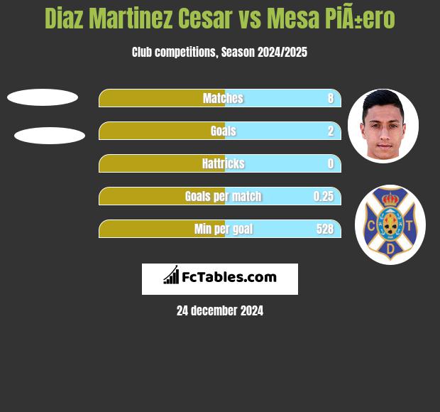 Diaz Martinez Cesar vs Mesa PiÃ±ero h2h player stats