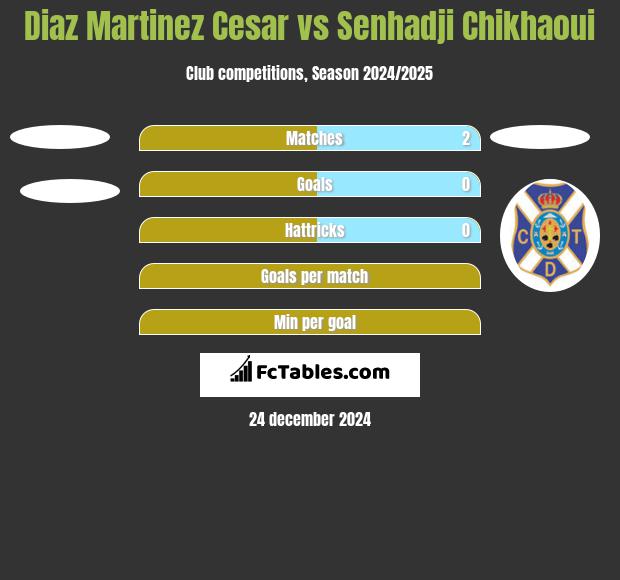 Diaz Martinez Cesar vs Senhadji Chikhaoui h2h player stats