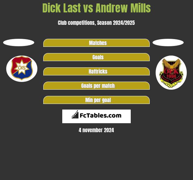 Dick Last vs Andrew Mills h2h player stats