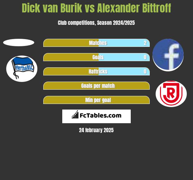 Dick van Burik vs Alexander Bittroff h2h player stats