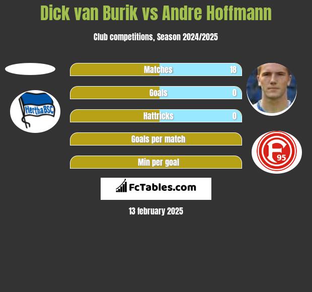 Dick van Burik vs Andre Hoffmann h2h player stats