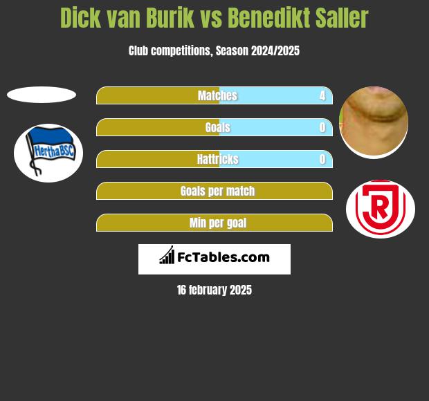 Dick van Burik vs Benedikt Saller h2h player stats