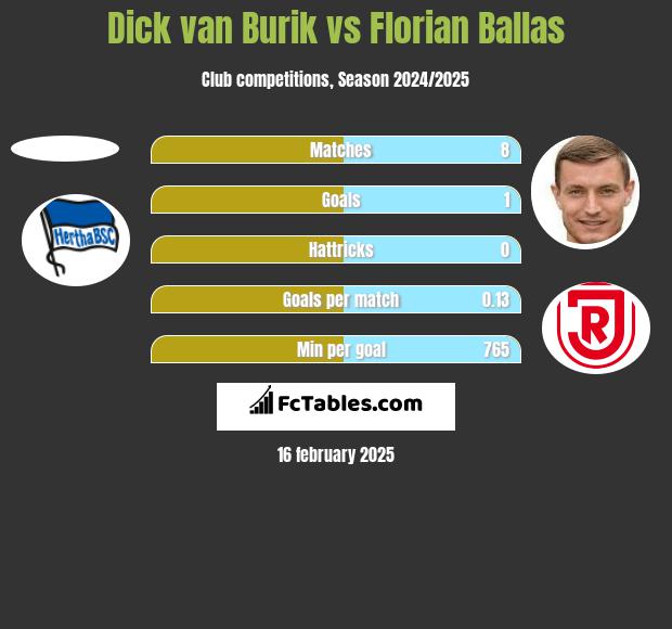 Dick van Burik vs Florian Ballas h2h player stats