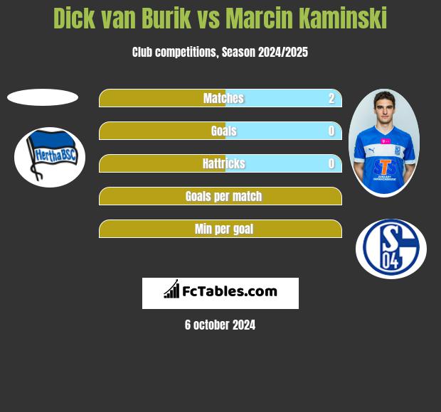 Dick van Burik vs Marcin Kamiński h2h player stats