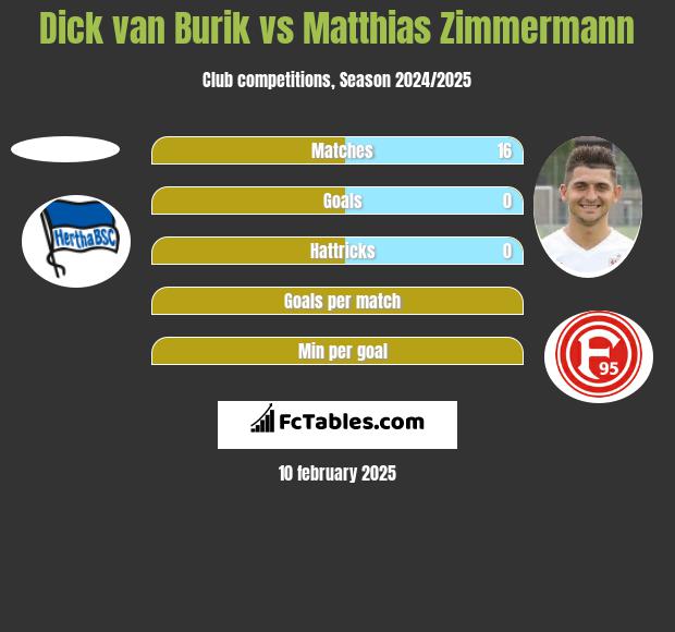 Dick van Burik vs Matthias Zimmermann h2h player stats