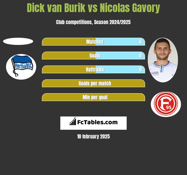 Dick van Burik vs Nicolas Gavory h2h player stats