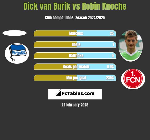 Dick van Burik vs Robin Knoche h2h player stats