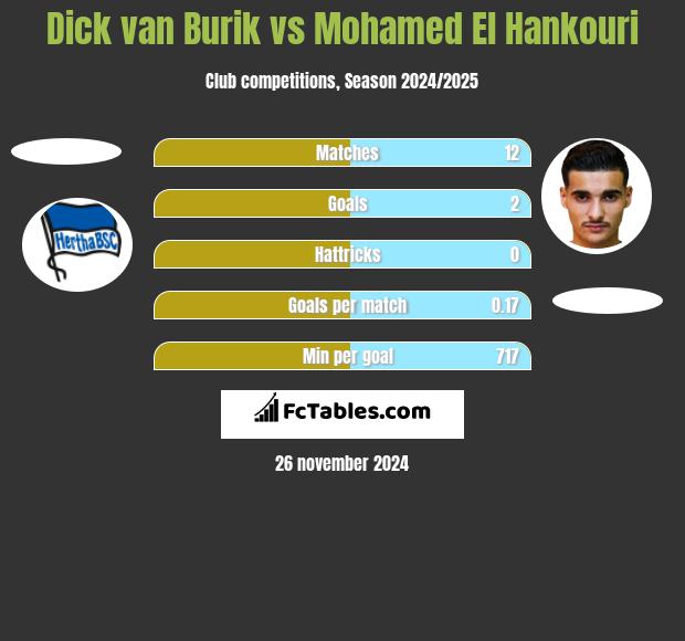 Dick van Burik vs Mohamed El Hankouri h2h player stats