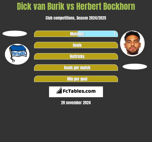 Dick van Burik vs Herbert Bockhorn h2h player stats