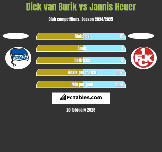 Dick van Burik vs Jannis Heuer h2h player stats