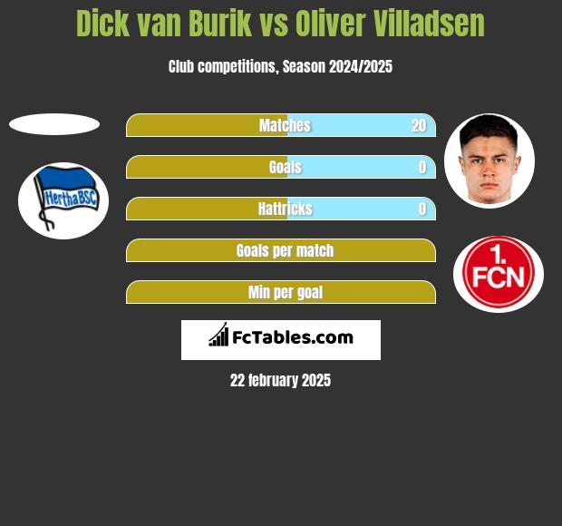 Dick van Burik vs Oliver Villadsen h2h player stats