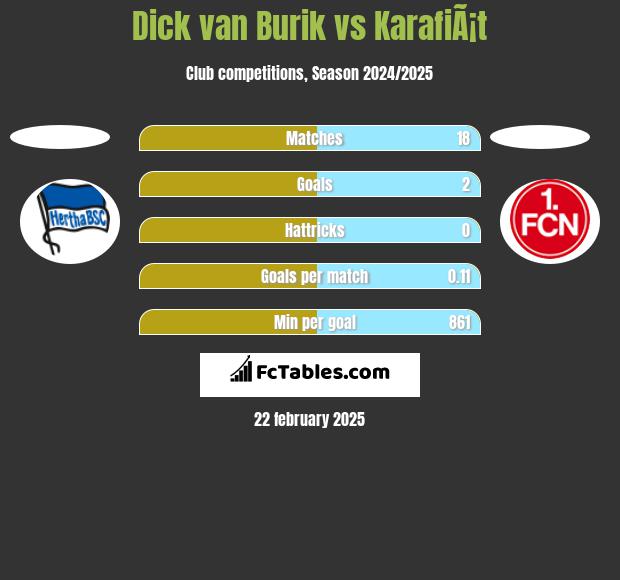 Dick van Burik vs KarafiÃ¡t h2h player stats