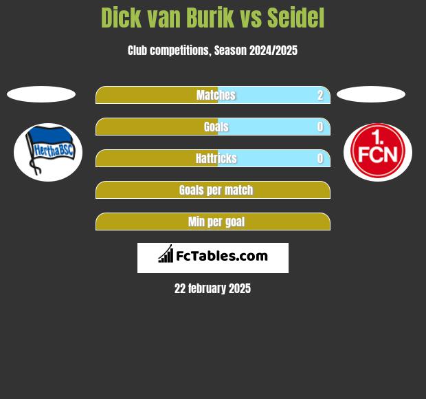 Dick van Burik vs Seidel h2h player stats