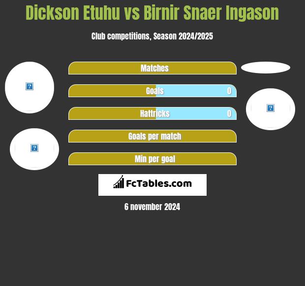 Dickson Etuhu vs Birnir Snaer Ingason h2h player stats